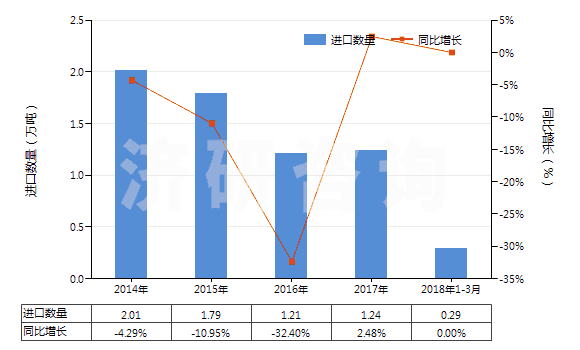2014-2018年3月中國以環(huán)氧樹脂為基本成分的油漆及清漆(包括瓷漆及大漆,分散或溶于水介質(zhì))(HS32099010)進(jìn)口量及增速統(tǒng)計